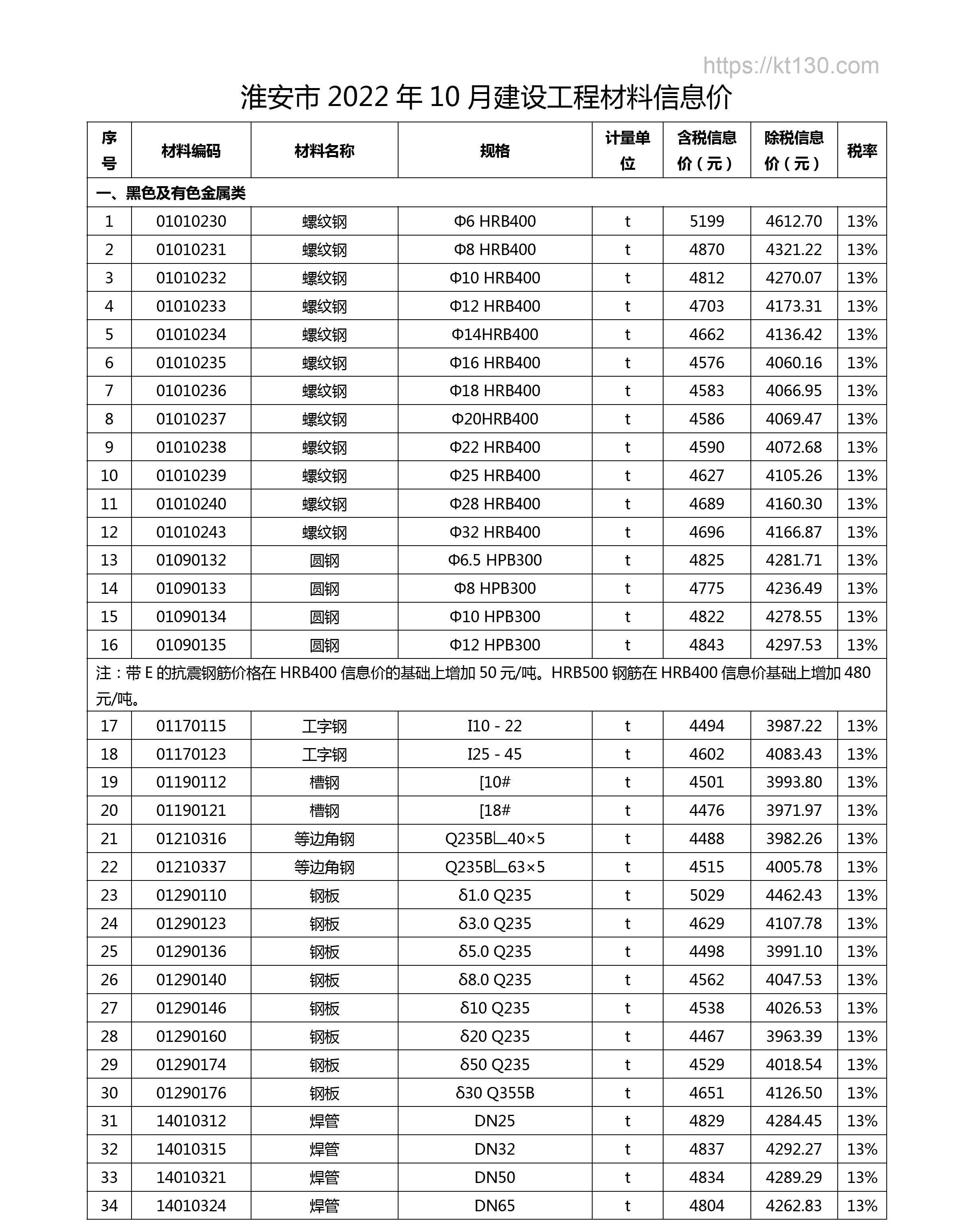 江苏省淮安市2022年10月份螺纹钢及钢板指导价